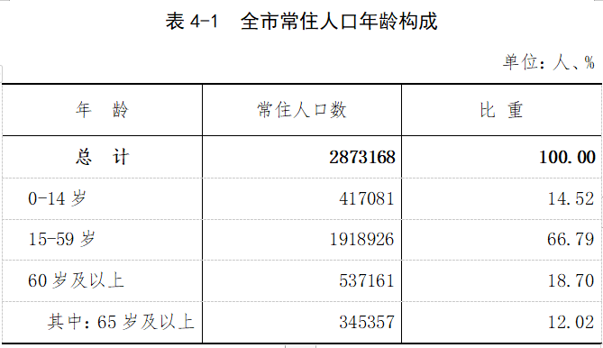 通辽人口_2017年内蒙古通辽市人口 人民生活与社会保障情况分析(2)