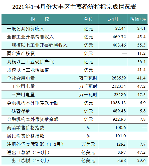 大丰gdp2021年_大丰今年上半年人均GDP出炉 跟大丰房价相比较......(2)