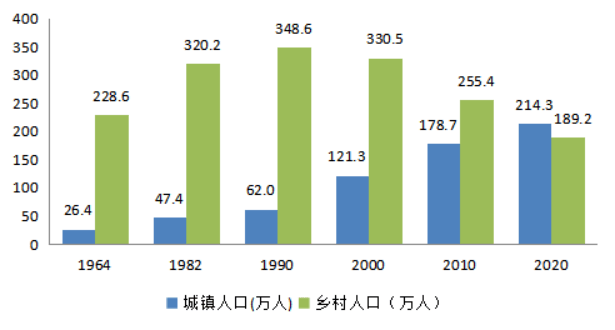 乡镇人口_短半径生活与社区新商业