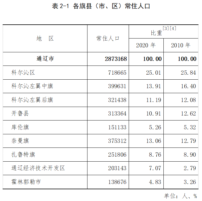 通辽市常住人口2873168人