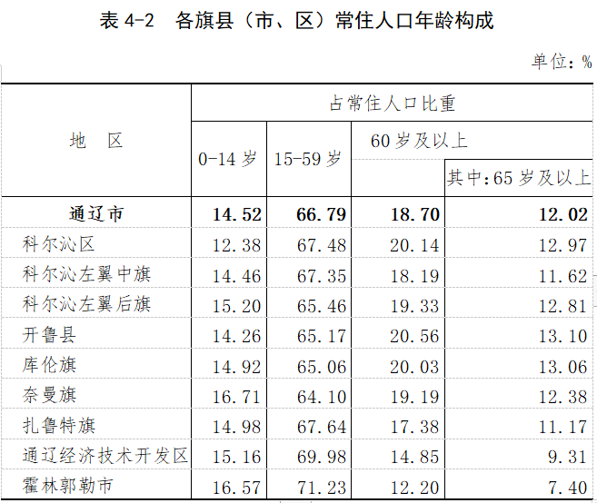 通辽人口_2017年内蒙古通辽市人口 人民生活与社会保障情况分析