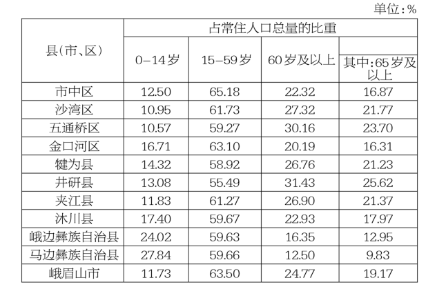 乐山人口_出行大数据分析 想不到乐山人最爱去这些地方吃饭 剁手 夜生活(2)