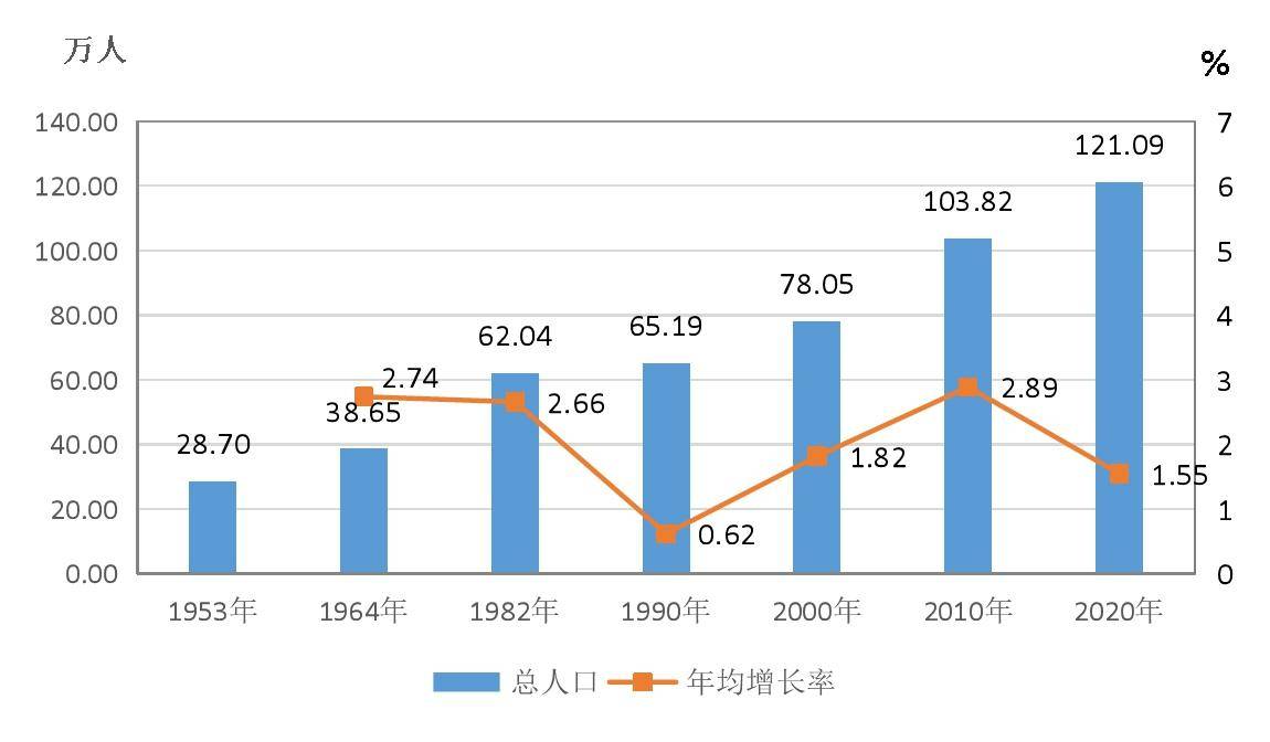 凯里人口2020总人数_数据公布,廊坊新增百万人口 总人口数 年龄构成 男女比例(3)