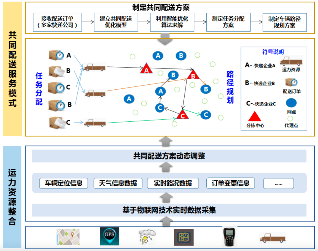 城市末端全链协同的快件物流资源共享平台研究