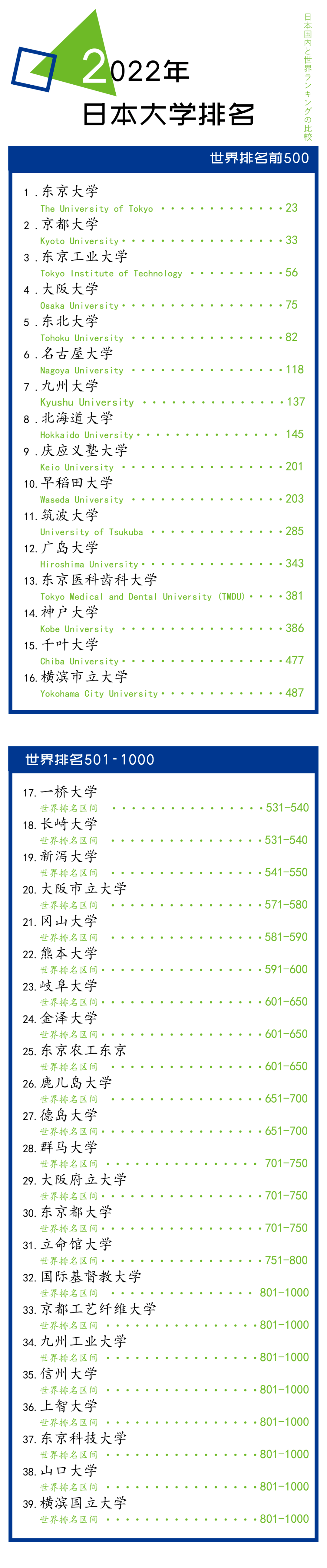 2022qs排名 早庆跌出前200 为何日本大学排名下滑这么厉害?