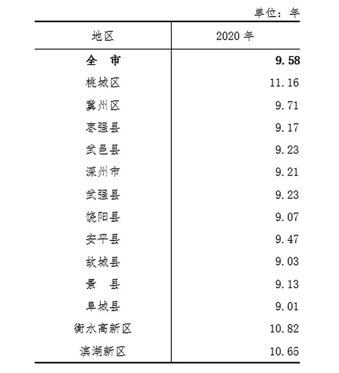 衡水多少人口_数据出炉 快看看武强常住人口是多少