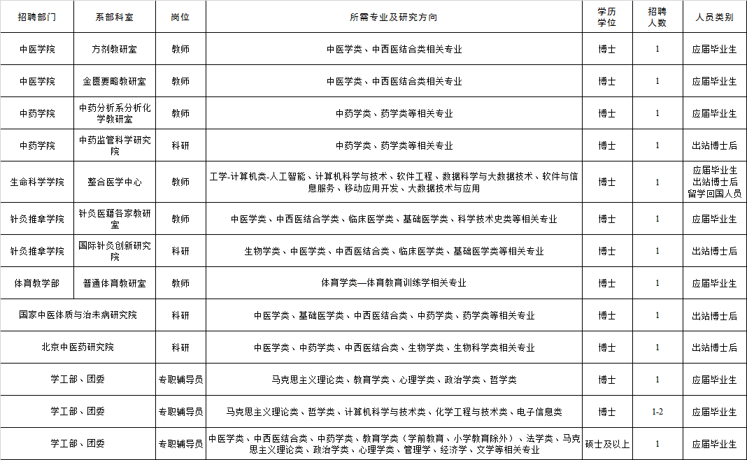 中药招聘信息_山西中医药大学招聘公告(3)