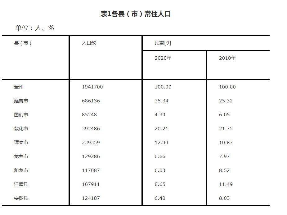 延吉市多少人口_延吉市人口普查公报 各镇 街道人口 年龄构成