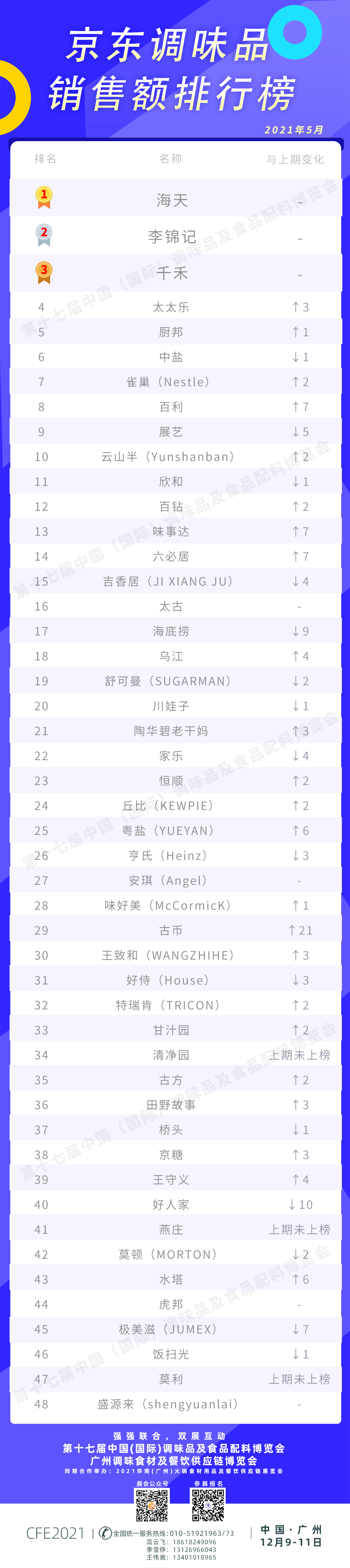 调料排行榜_京东调味品品牌销量排行榜(2021年5月)