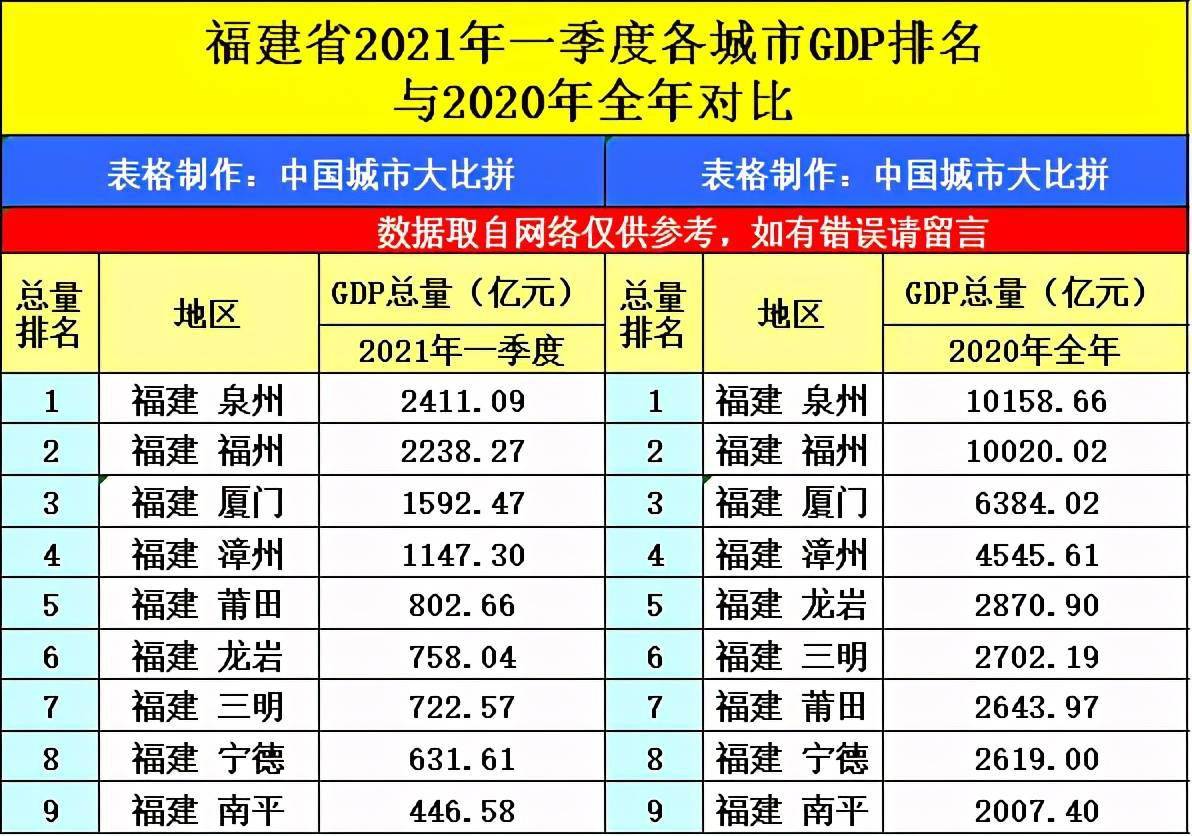 2021福建省泉州GDP_福建九地市2021年第一季度GDP排名出爐,泉州再居榜首