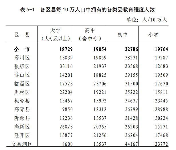 市第七次全国人口普查公报(第五号)[2]因四舍五入原因个别区县分项