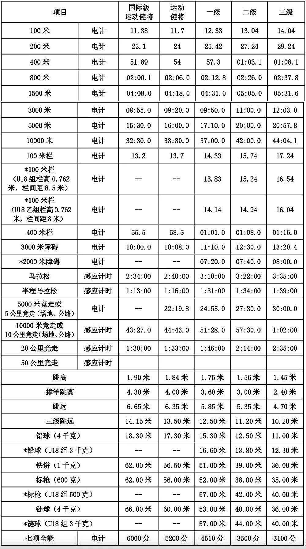 田径运动员技术等级标准新