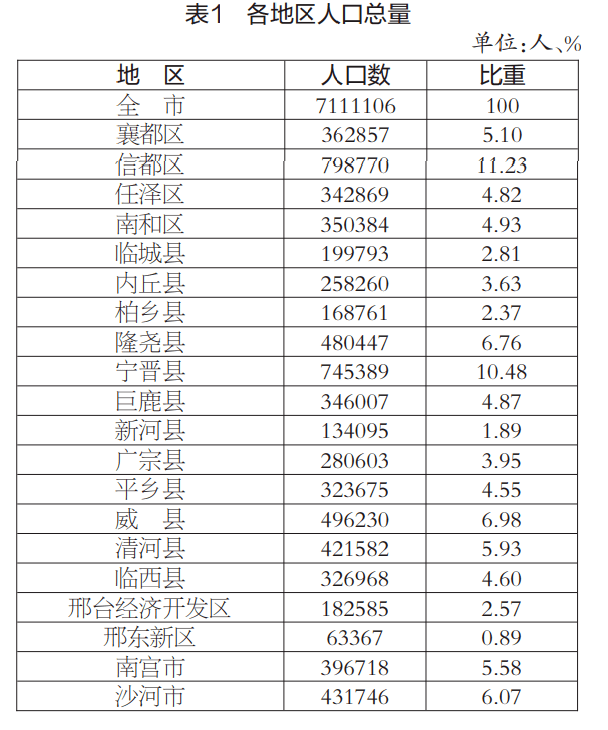 邢台各县人口_邢台各县区人口排名曝光 来看柏乡排第几(2)