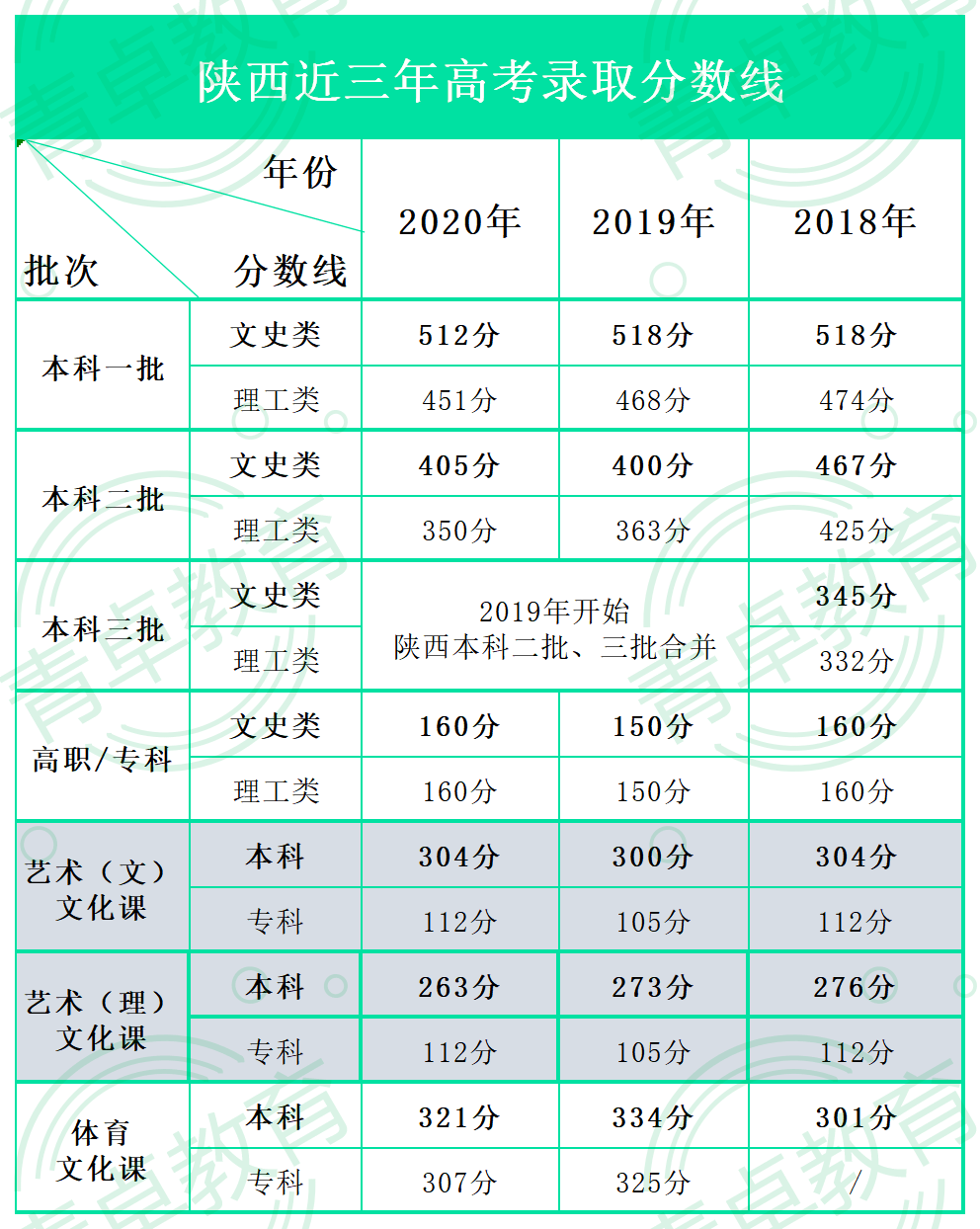 2021年陝西高考什麼時候出成績填志願查錄取附近年分數線