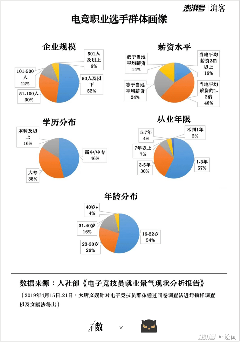 选手|从年轻少年到“电竞老人”，这里的荣光只属于少数人｜有数