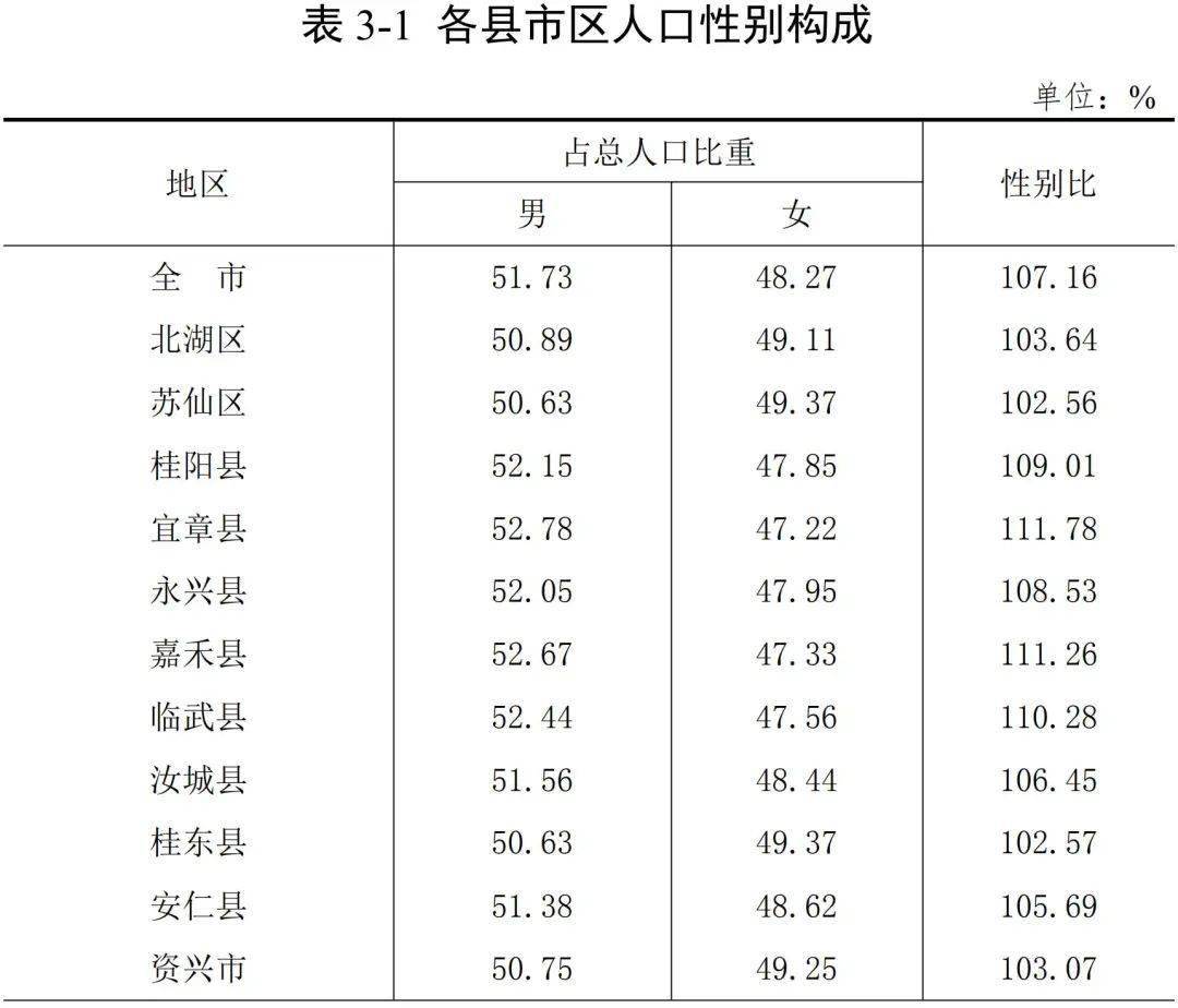 湖南郴州市人口有多少_湖南省的区划调整,13个地级市之一,郴州市为何有11个区