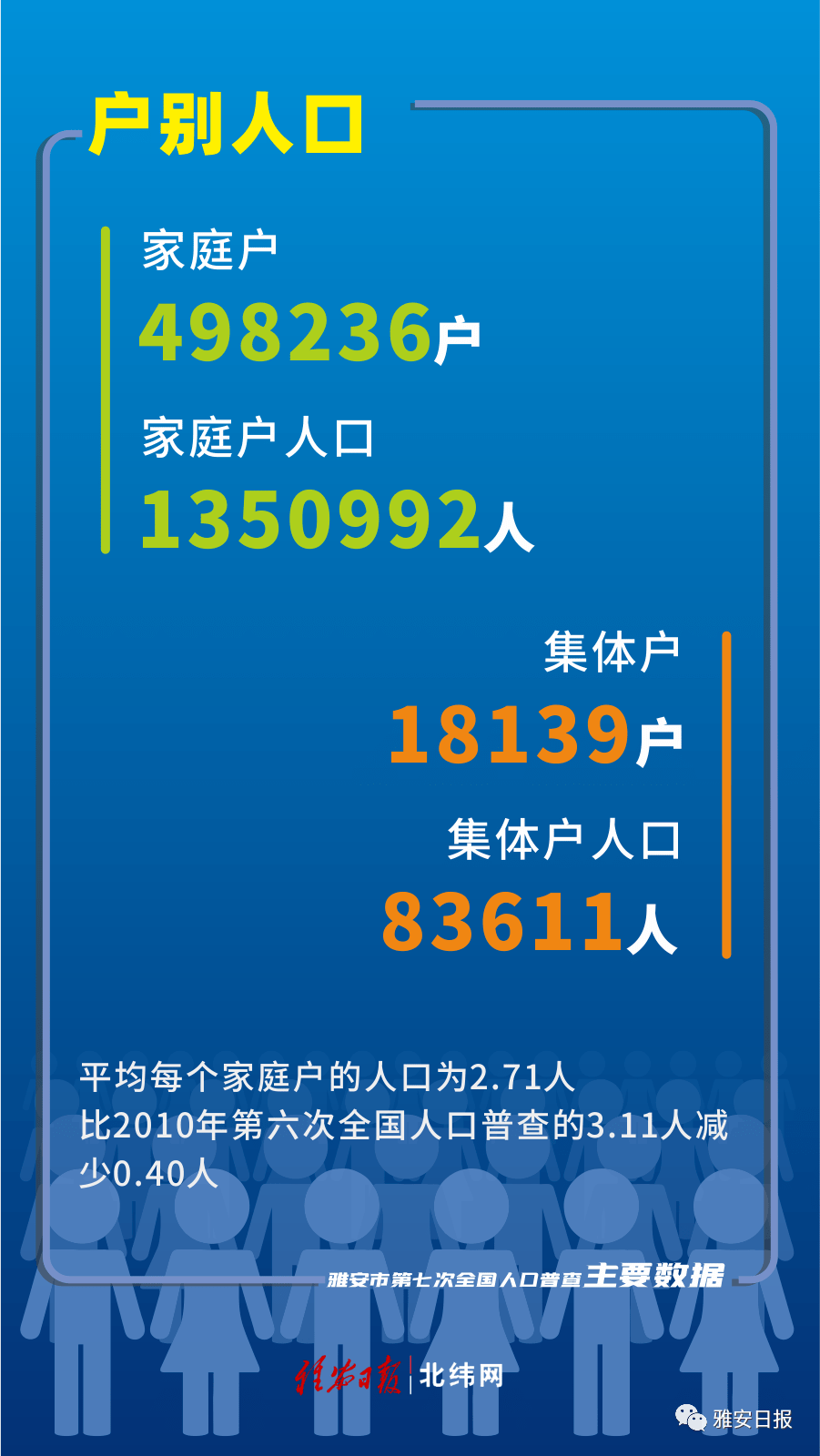 2024年雅安人口_雅安市第七次全国人口普查主要数据发布:雅安常住人口143.46万