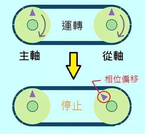 伺服的电子凸轮有什么如何使用动画展示追剪飞剪