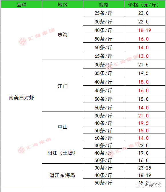 南美白对虾价格