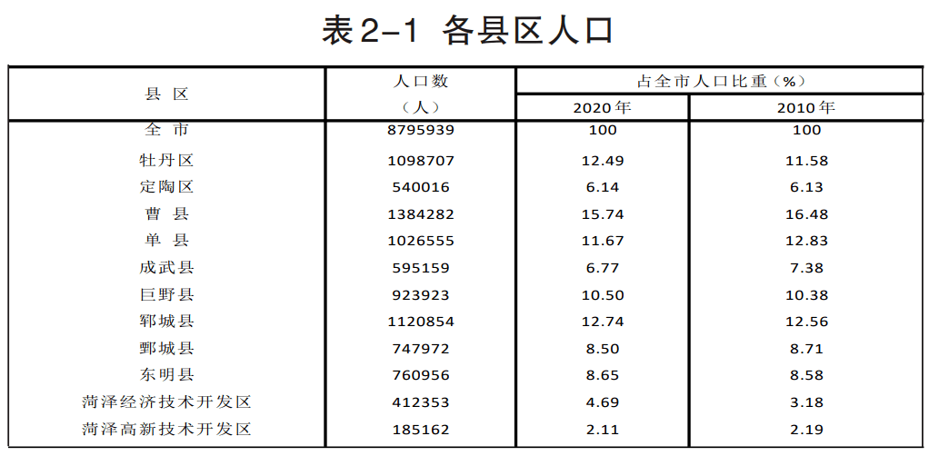 巨野县常住人口923923人，男女比例男性偏多!