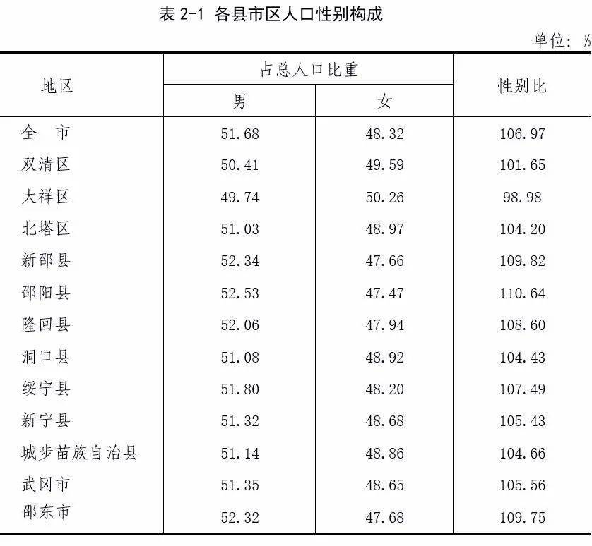 邵阳人口_邵阳各地名的来历,洞口人应该知道(2)