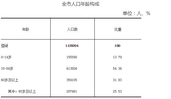 常住人口基本信息查询_广州哪个区 人气 旺 常住人口白云最多 番禺增长最快(2)