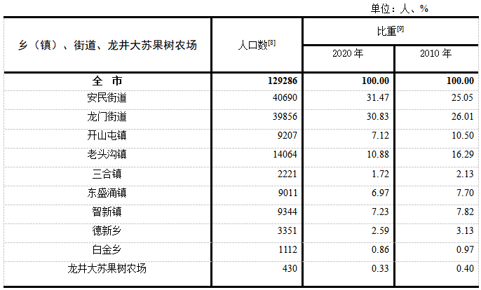 龙井市人口_龙井市第七次全国人口普查公报