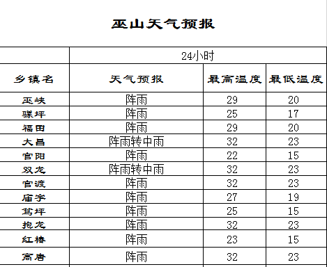 县城天气请看最后的高唐13日夜间到14日白天:阵雨转阴天,气温:23～31