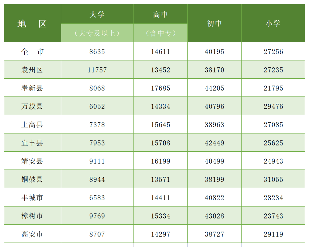 宜春地区人口_盘点国内8个交通便利的绝美旅行地 超适合八九月来场说走就走