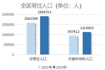 松江区人口多少_2020年松江区人口期望寿命84岁,小编为你解读数据