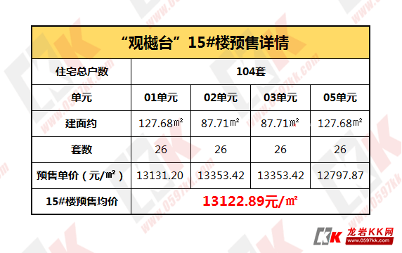 融创观樾台15楼今日加推预售均价为1312289元㎡