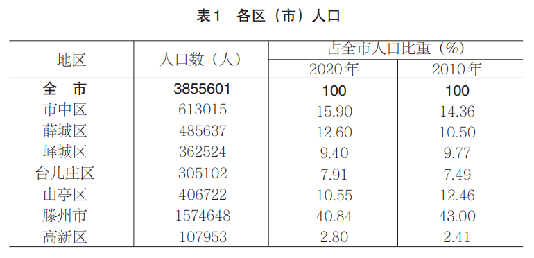 枣庄市区人口_临沂市是永久人口多的山东的城市