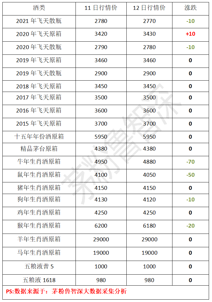 12日茅台酒价格表(数据来源:茅粉鲁智深)