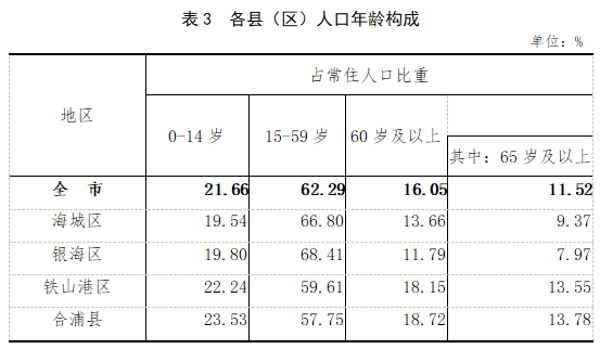 北海常住人口_北海常住人口超过185万 男人96万,女人88万