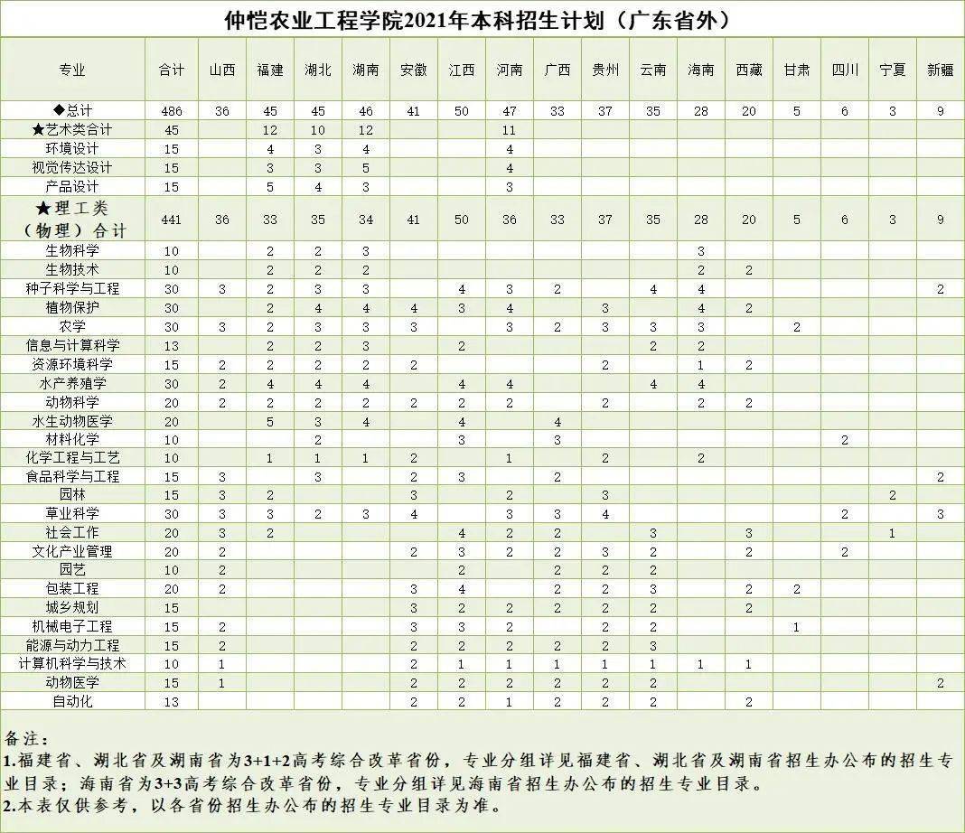 7720人仲愷農業工程學院普通高考招生計劃重磅發佈