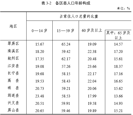 有53万人的高县常住人口现只有38万那么多人都到哪去了