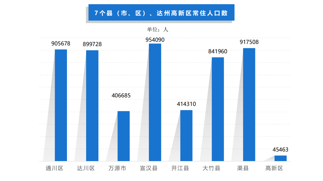 达州市有多少人口_@达州人,达州人口普查数据出炉!常住人口538.5万!