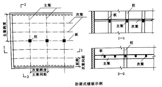 教你一点儿建筑知识:现浇钢筋混凝土楼板