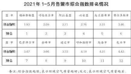 空气质量城市排行_1-5月全区环境空气质量排名出炉,呼伦贝尔优良天数比例100%!