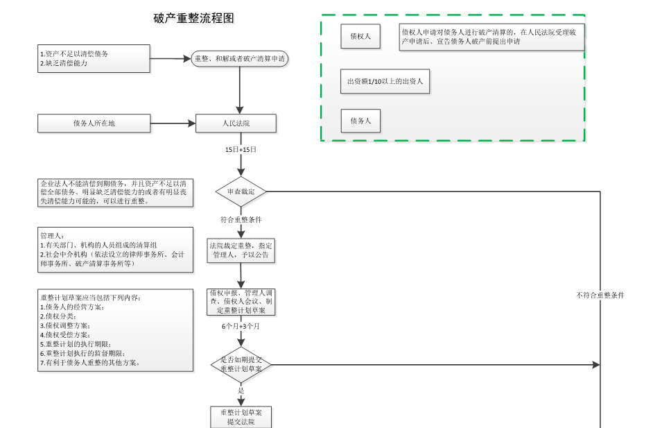 破产重整程序流程及对债权人的影响 债务人