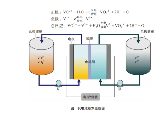 流電池根據不同的活性物質,液流電池可以分為全釩,鋅-溴,多硫化鈉-溴