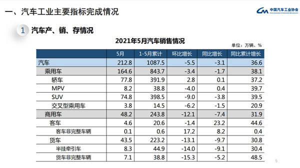 中汽协：5月份汽车销量212.8万辆，同比下降3.1%_搜狐汽车_搜狐网