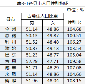 恩施市常住人口_全州常住人口3456136人 恩施州第七次全国人口普查结果出炉