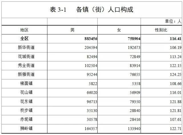 1970年花都人口_花都湖图片(3)