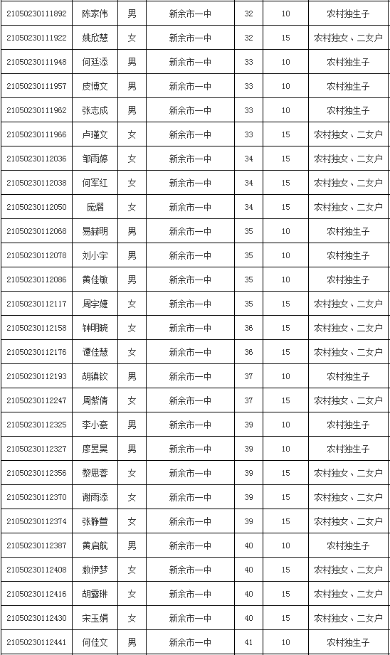 新餘渝水考區中考加分考生名單公示還有一條重要信息