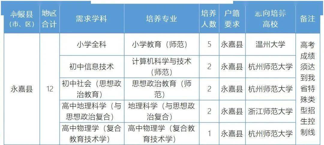 永嘉12名2021年中小学教师定向培养招生计划公布