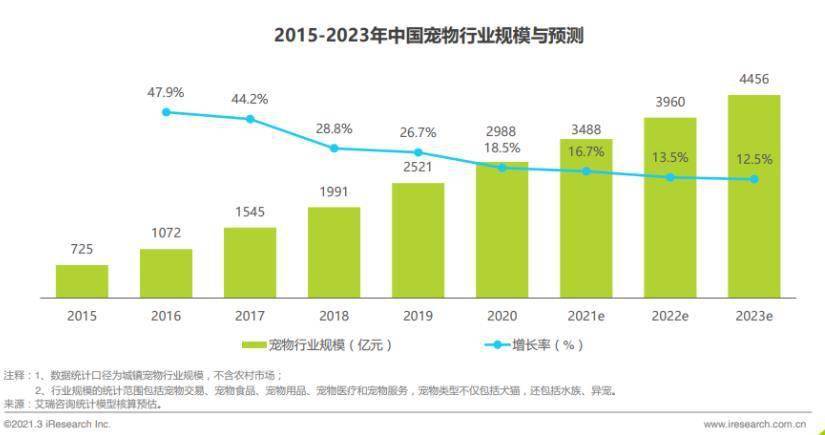 宠物经济在gdp多少下正常_深度解码宠物经济 吸猫撸狗背后,正在崛起的千亿级生意