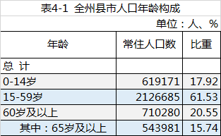 恩施市常住人口_全州常住人口3456136人 恩施州第七次全国人口普查结果出炉