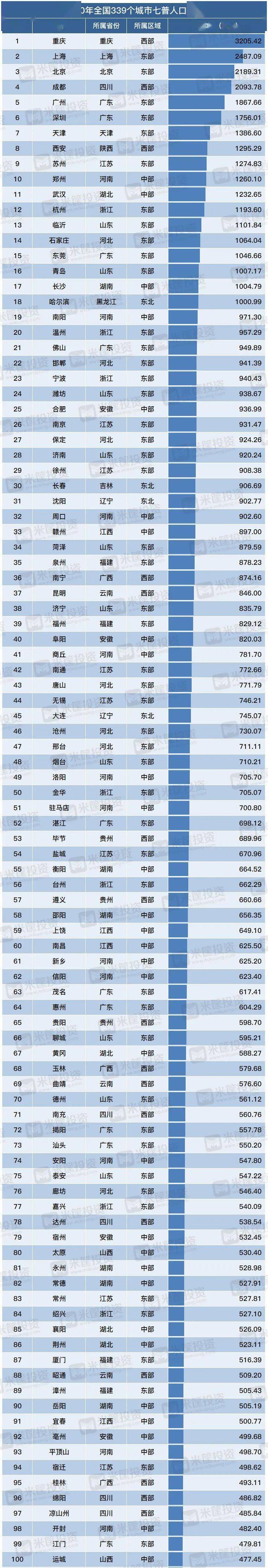 中国城市人口数量排名，人口最少的2300人！濮阳位居……