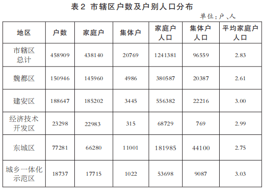 人口普查人口結(jié)果_第六次人口普查結(jié)果_人口普查統(tǒng)計結(jié)果